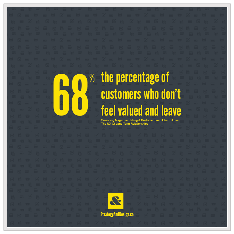 68% of customers who don’t feel valued will leave your site