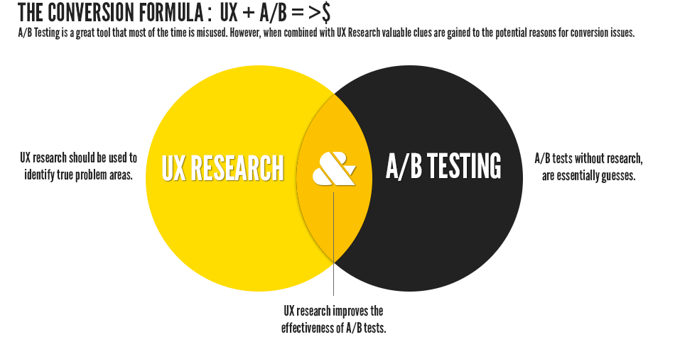 UX Conversion Formula 