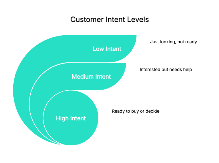 Framework for personalization strategy based on user intent levels in ecommerce