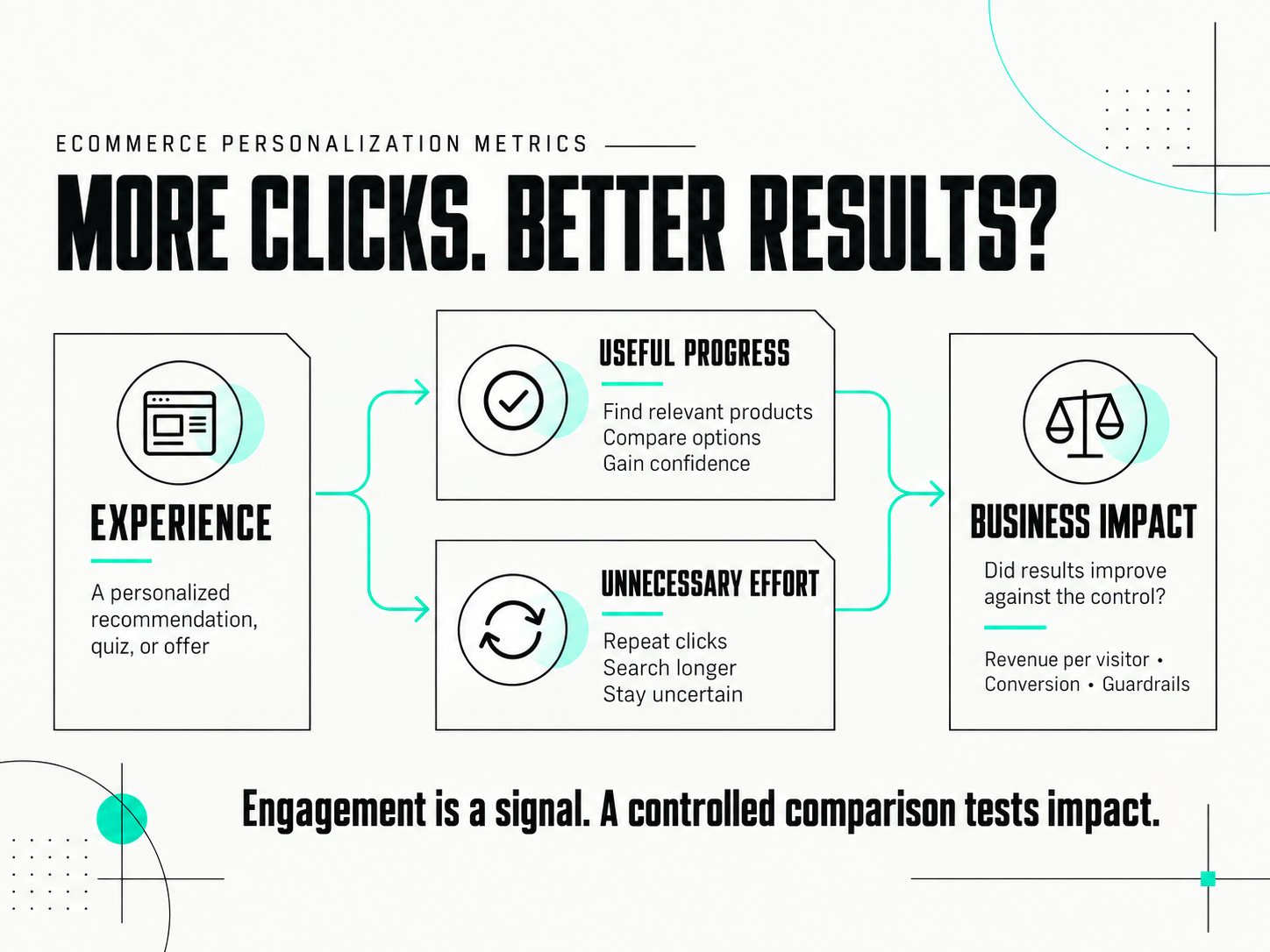 Personalization measurement diagram showing engagement as useful progress or unnecessary effort, with business impact assessed against a control.