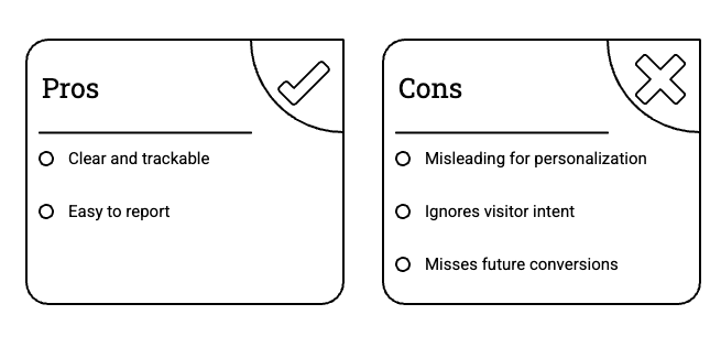 Pros and cons of using conversion rate as a KPI for personalization metrics