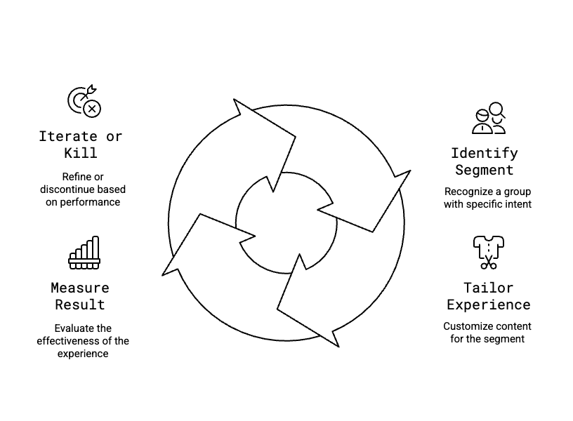Diagram showing how to turn segments into personalization strategy through testing and action
