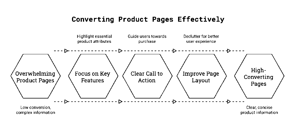 Visual diagram of product detail page optimization hierarchy for ecommerce