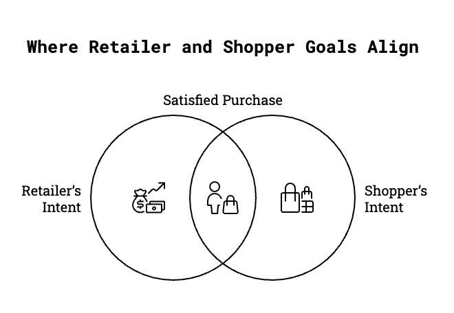 Visual of retailer vs shopper intent and how misalignment creates friction in ecommerce personalization