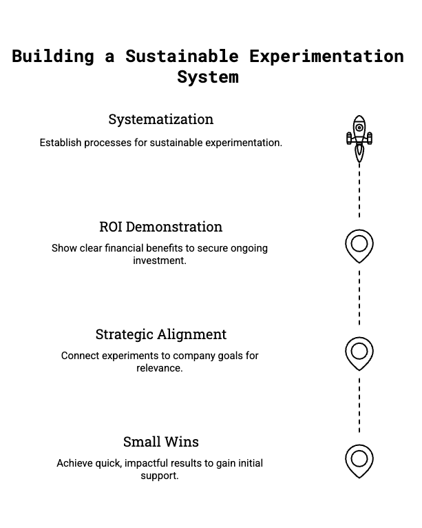 Roadmap showing key components of an experimentation program strategy: systematization, ROI demonstration, strategic alignment, and small wins.