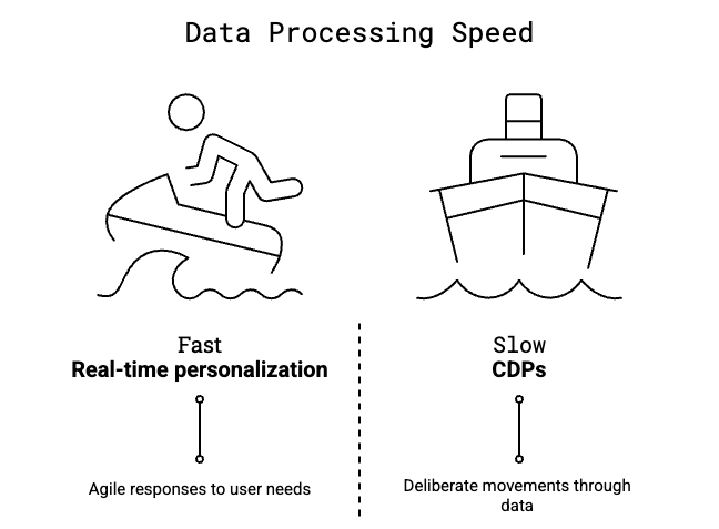 The gap between CDPs and real-time personalization — visualizing the CDP personalization myth