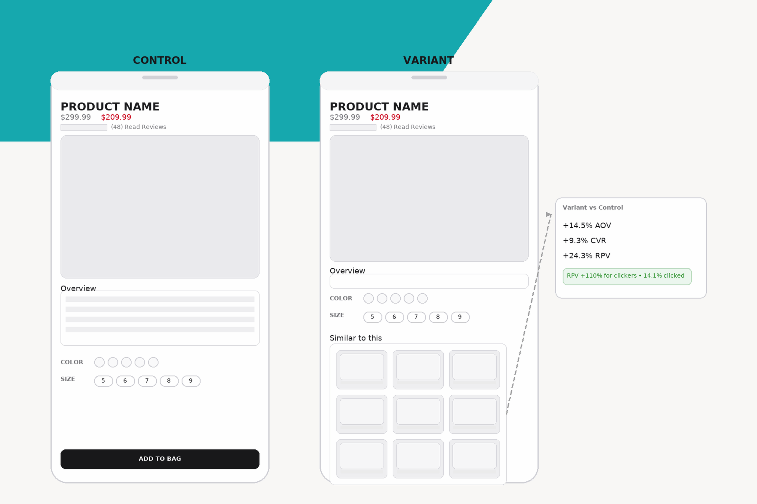 PLA landing page case study showing variant carousel module outperforming control grid layout.”