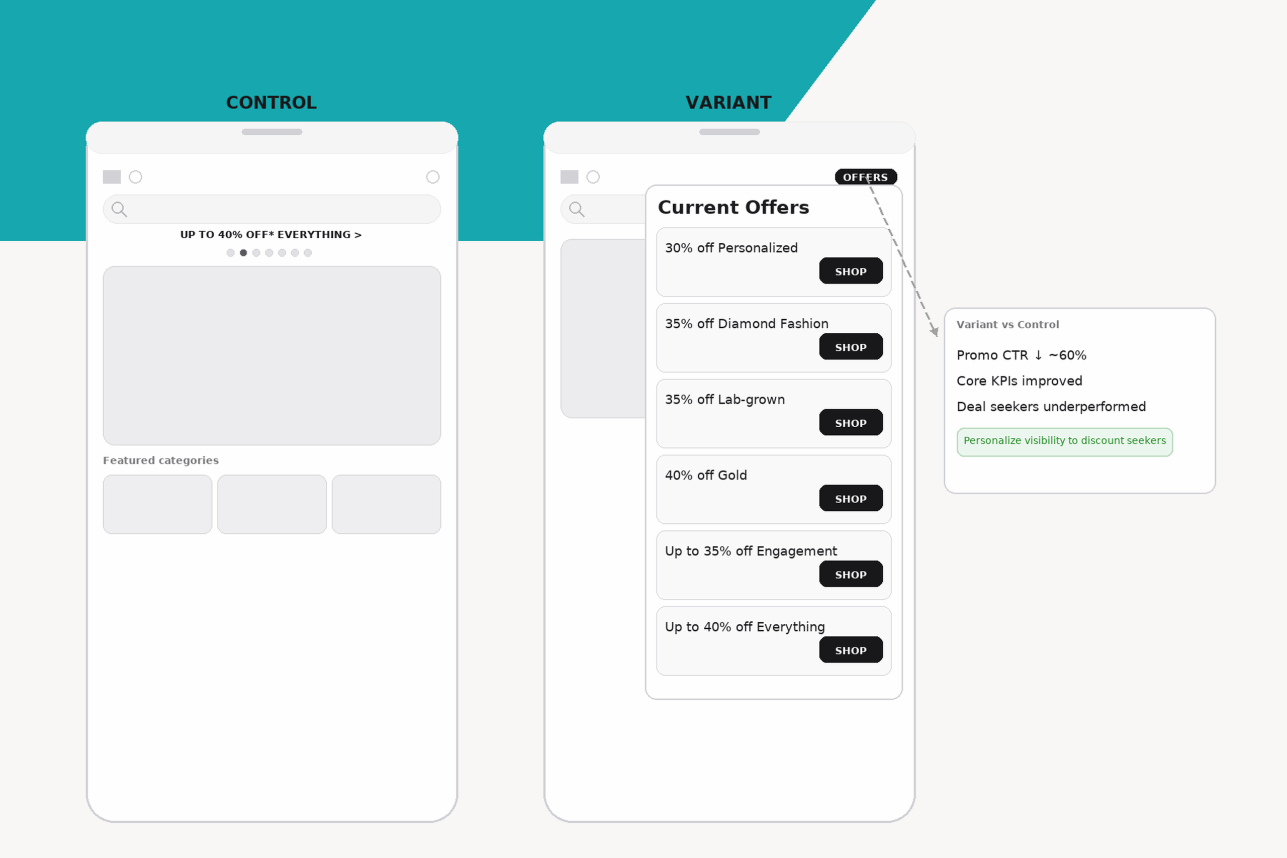 Promo drawer case study control vs variant screenshot showing banner removed and Offers drawer introduced
