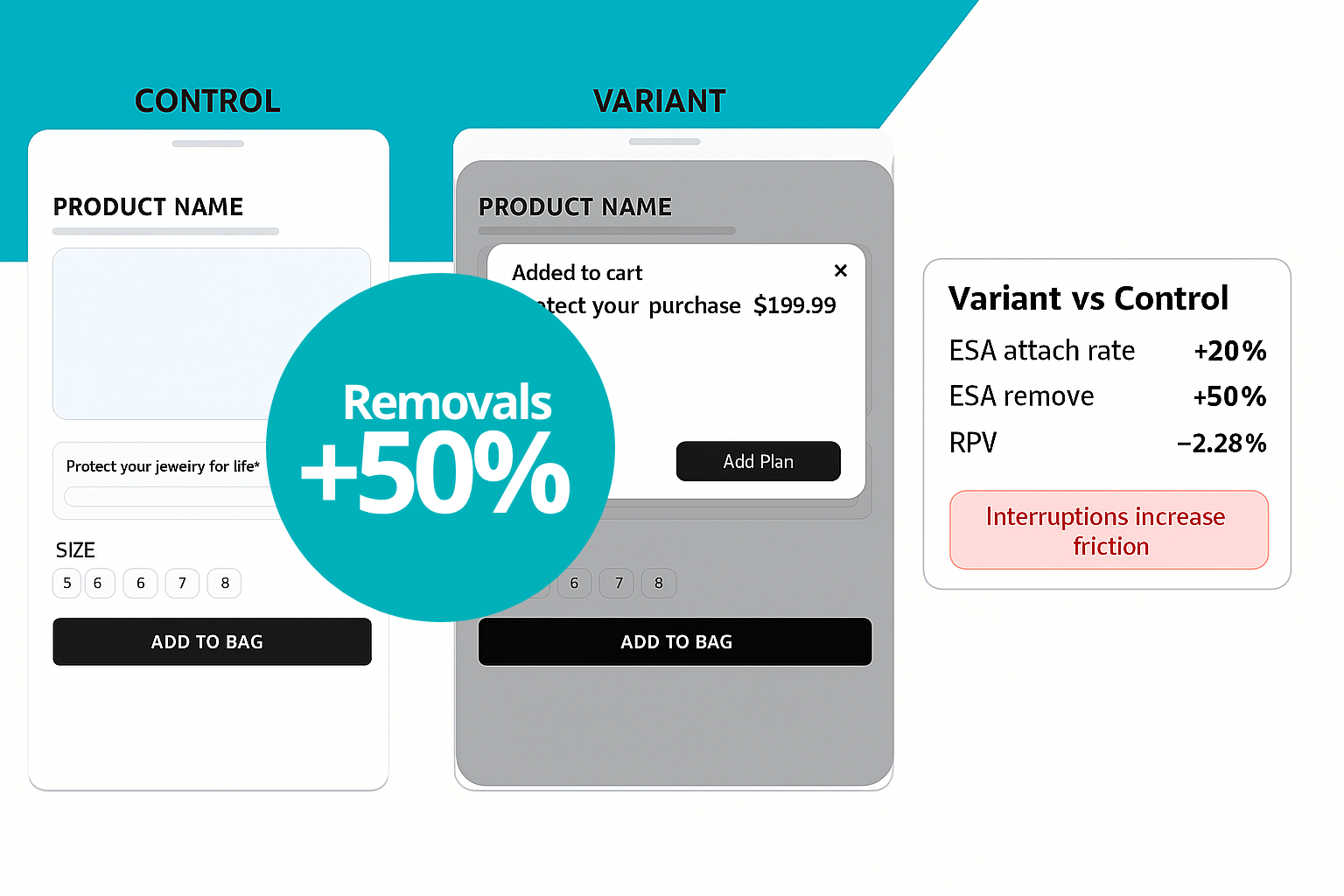 Post-Cart Pop-Up Experiment: When Momentum Breaks Revenue