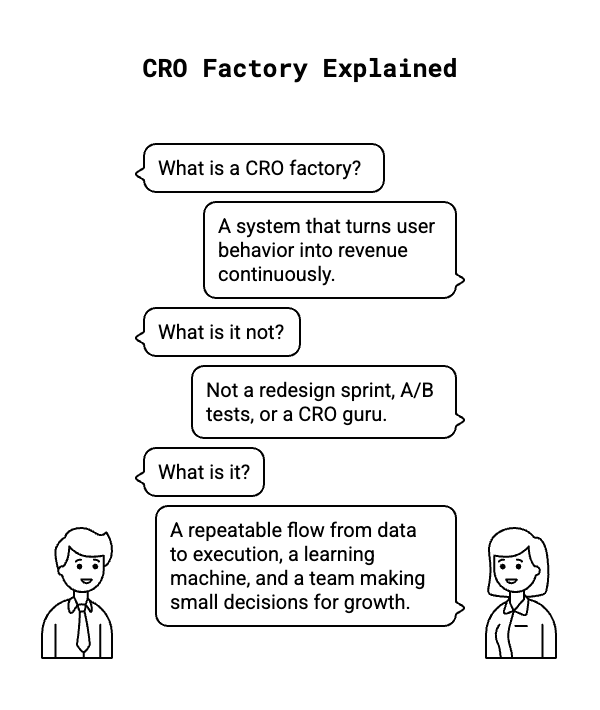 The CRO Factory. CRO factory process diagram showing data to insight to execution