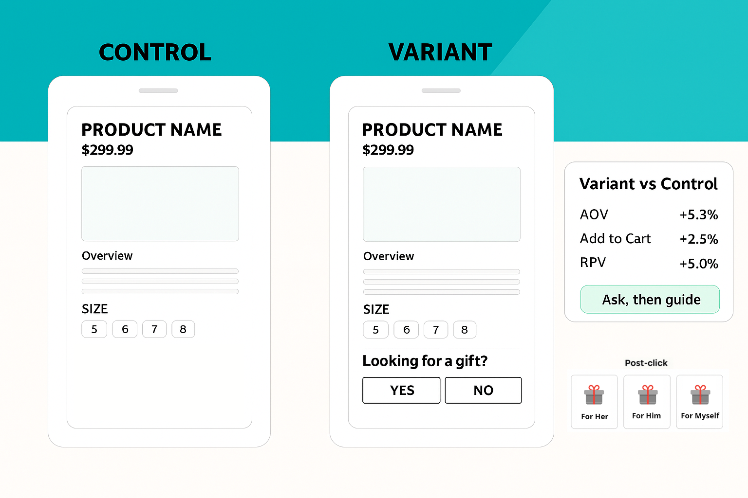 holiday PDP prompt case study screenshot showing ‘Shopping for a gift?’ prompt on product page