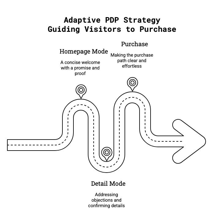adaptive PDP strategy diagram showing homepage and detail modes