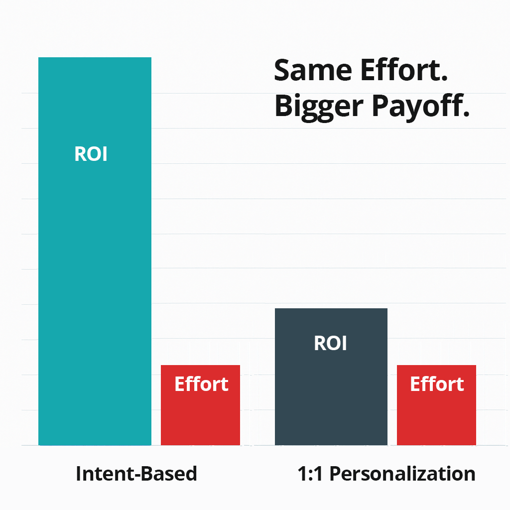 diagram comparing ROI of intent-based personalization vs 1:1