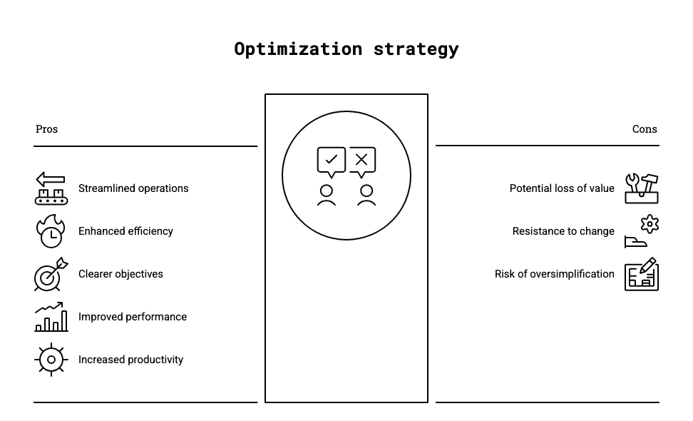 Optimization strategy showing how removing promotions increases revenue