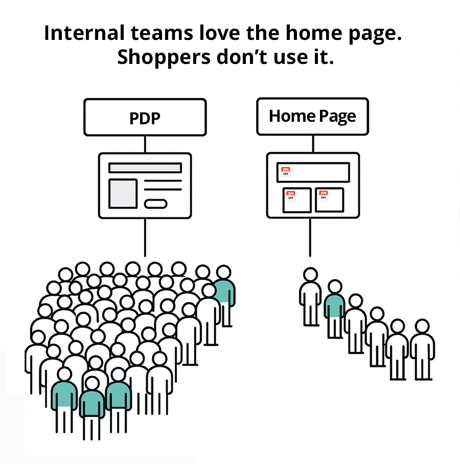 diagram showing why the home page is overvalued compared to product page entries