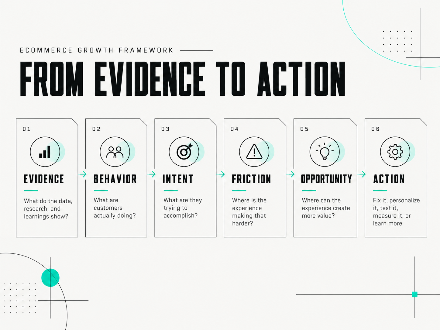 Ecommerce data-driven decision making framework: Evidence, Behavior, Intent, Friction, Opportunity and Action